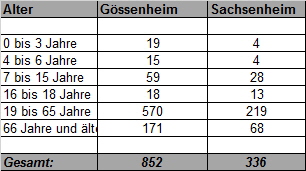 Altersstruktur Gössenheim
